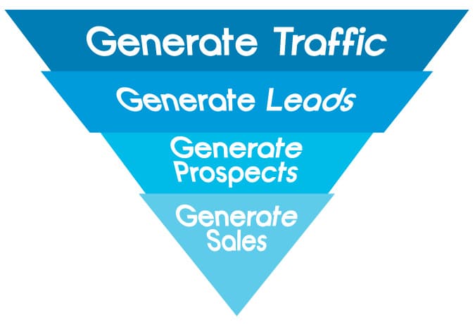 generate traffic that will convert into sales