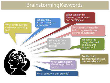 keyword Brainstorming