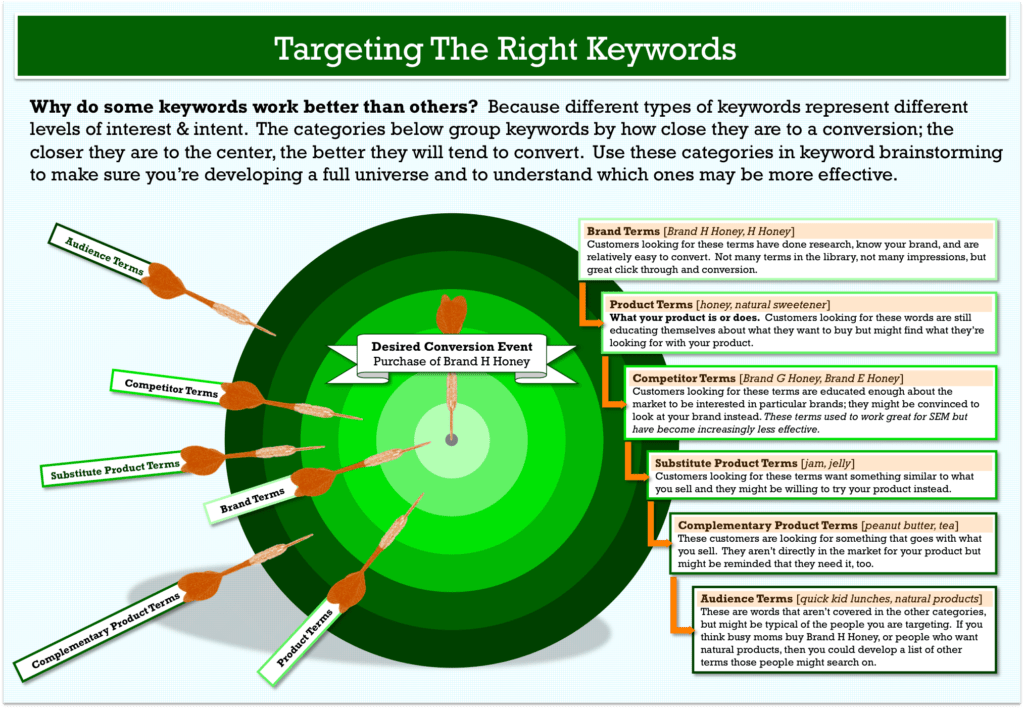 keyword research