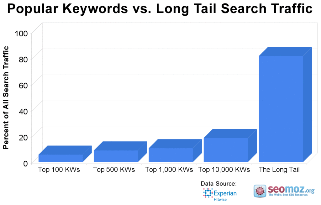 longtail keyword research