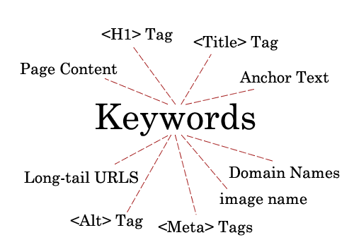 Keyword Placement - What Is Your On Page SEO Strategy?