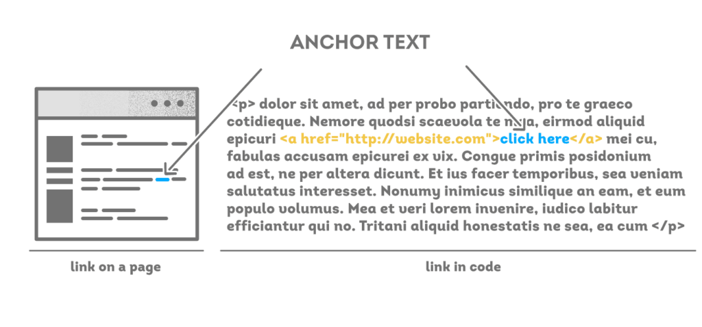 Links should Have Anchor Text